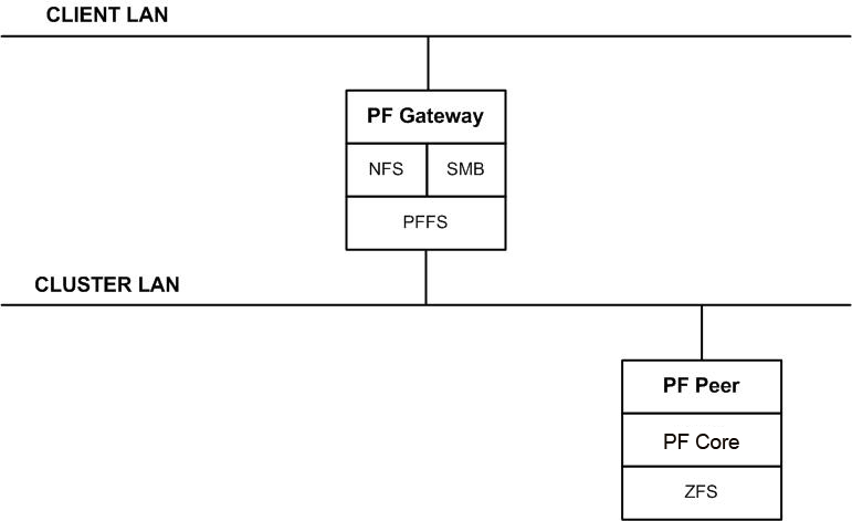 Peer Fusion Protocols Compatibility